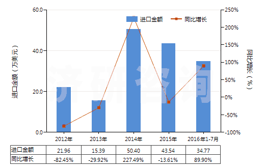 2012-2016年7月中國(guó)紗線交叉點(diǎn)用粘合劑或熱粘合法粘合成的織物(HS54073000)進(jìn)口總額及增速統(tǒng)計(jì)